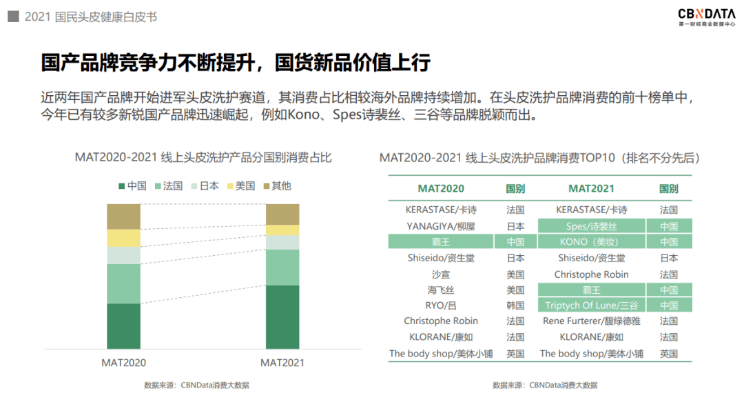 头皮像护肤一样呵护头皮？头皮洗护迎来四大消费升级|CBNData报告