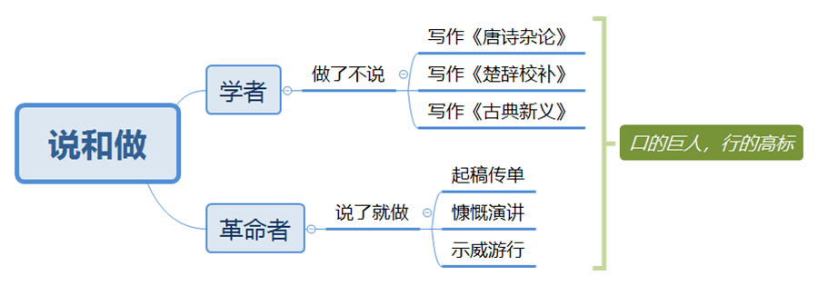 《说和做——闻一多先生的言行片段》就是从学者和民主战士两个角度来