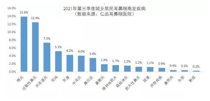 影响|《 成都仁品2021年第三季度耳鼻喉疾病健康报告》发布