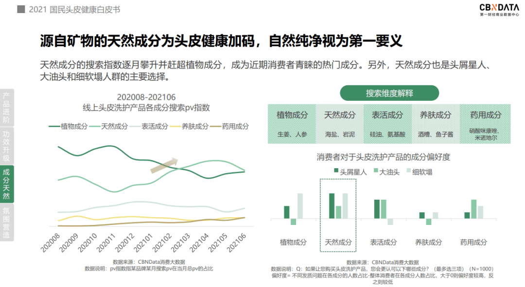 头皮像护肤一样呵护头皮？头皮洗护迎来四大消费升级|CBNData报告
