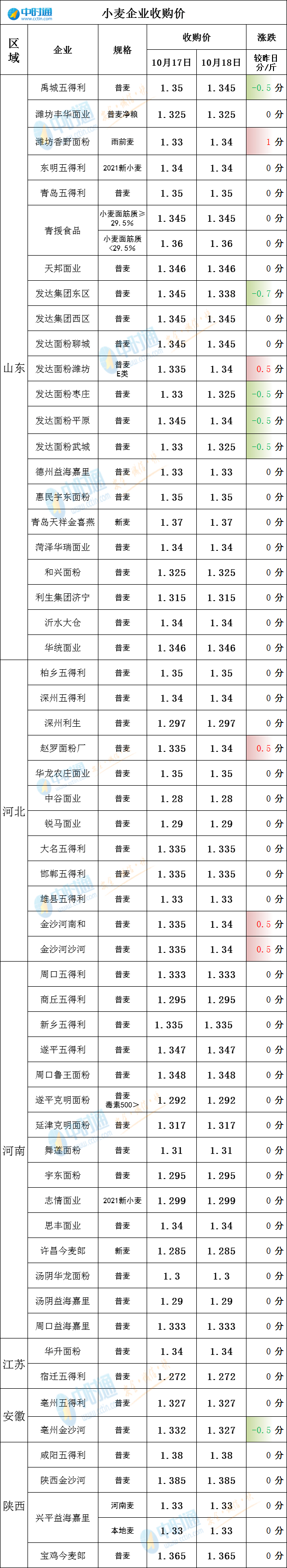 今日山东小麦玉米最新价格_德州今日小麦最新价格_小麦价格今日价一斤多少钱