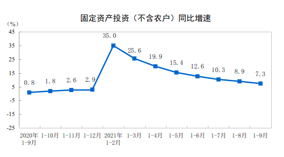 GDP包括投资吗_三季度经济修复放缓GDP破5四季度压力如何宏观政策会有大动作吗?