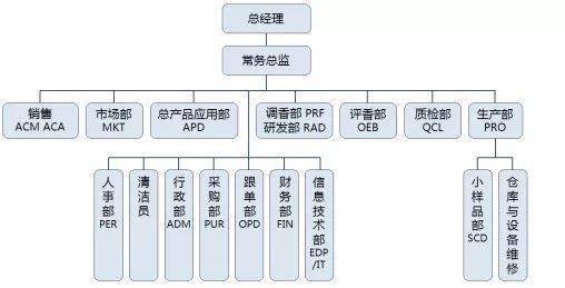 項目紀實某香水製造企業組織分工項目紀實