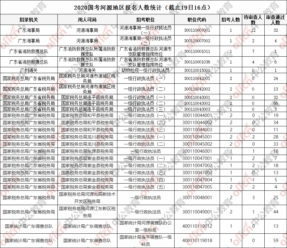 国考报名第五天 河源最热岗位58 1 信息