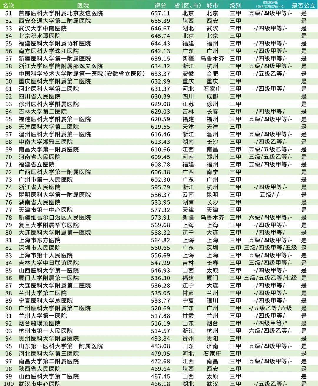 世界医院排行榜_中国高校争着上的排行榜,其实水到不行