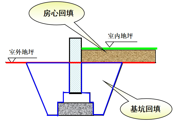 土方分层回填示意图图片