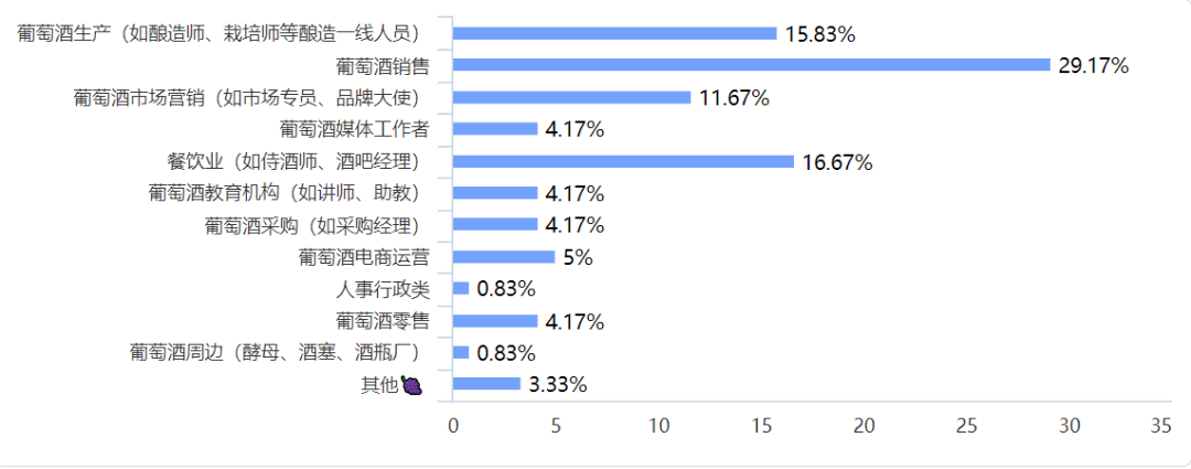 调查结果|葡萄酒人薪酬调查结果：120个人中，有78人对自己的工资不满意