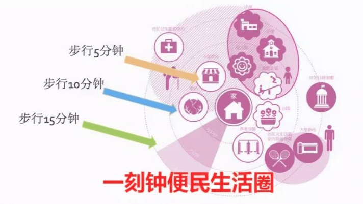 健康,社交,以满足居民以社区居民为服务对象是指服务半径在步行15分钟