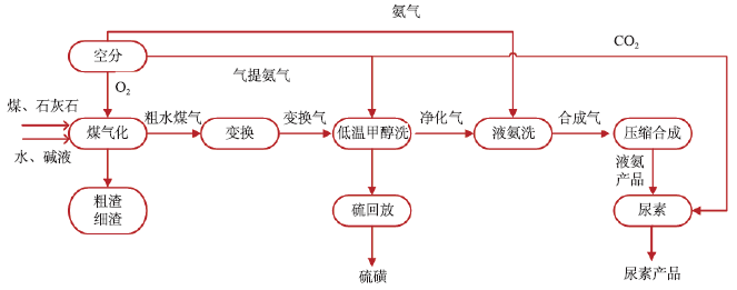 【世界投资者周】认识尿素和尿素期货(一)_生产