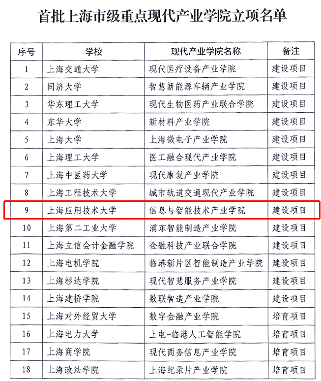 上應大獲批首批上海市級重點現代產業學院建設項目