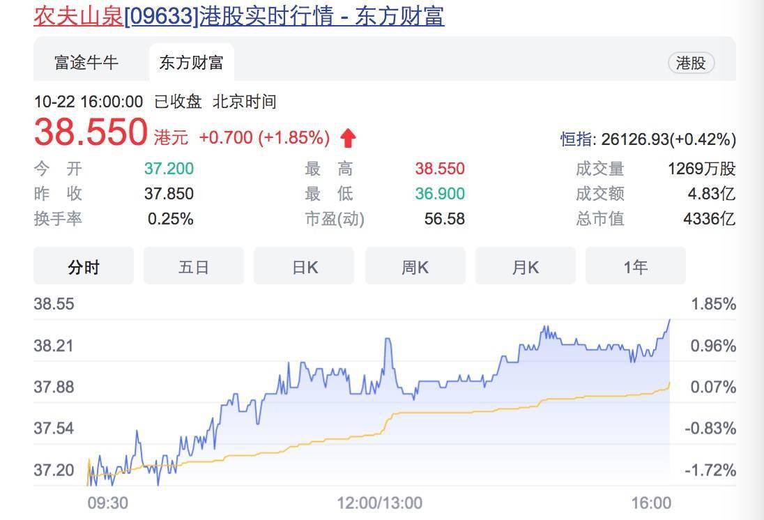 农夫山泉被指瓶装水内现蛆虫 股价较高位回落超4成(图3)