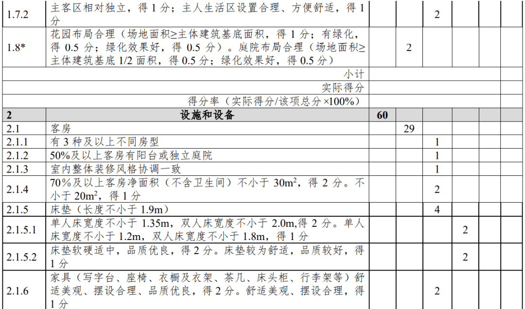 评级|云南：旅游民宿评级复核不达标将限期整改、取消等级