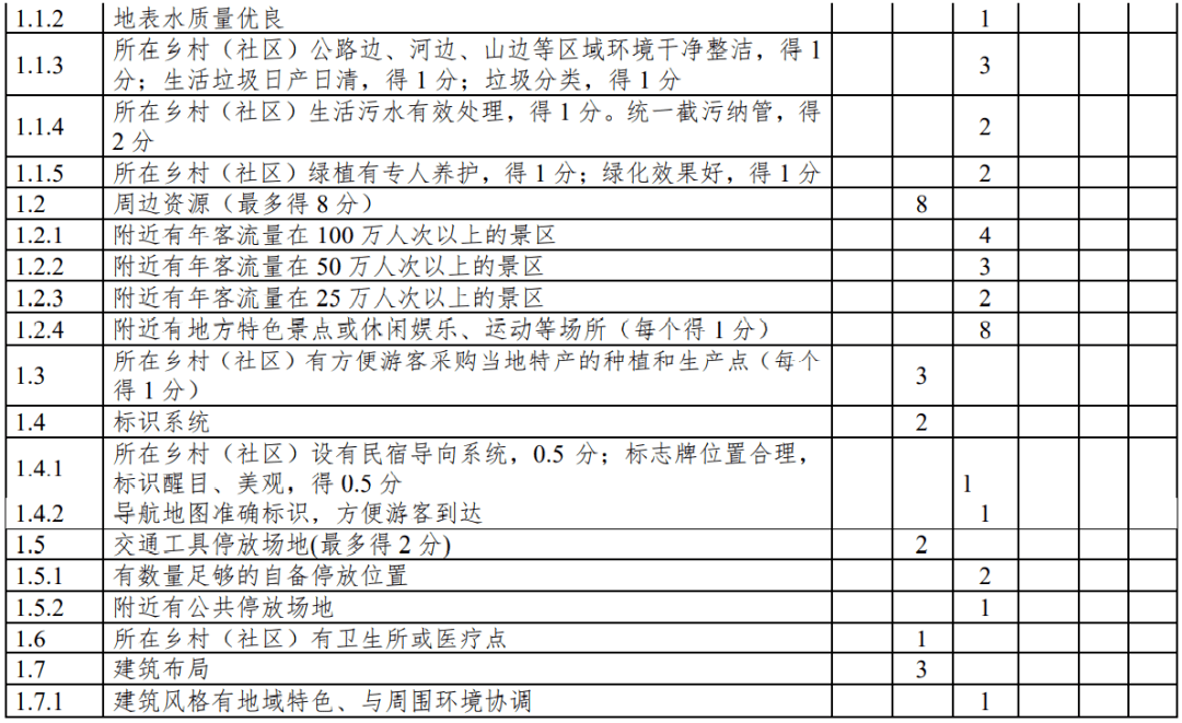 评级|云南：旅游民宿评级复核不达标将限期整改、取消等级