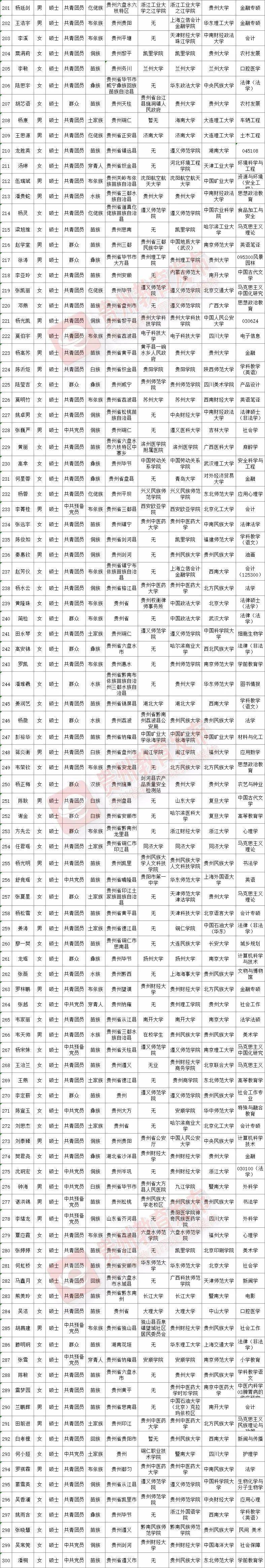 第三批,第四批贵州省2022年少数民族高层次骨干人才研究生招生计划