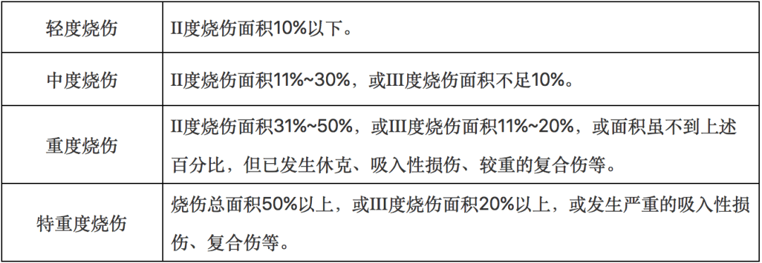 所以综合烧伤面积,深度和其他复合型创伤来看,又分为不同程度的烧伤