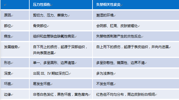 失禁相关性皮炎失禁护理三部曲