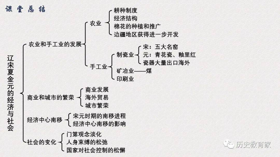 制作辽宋夏金思维导图图片