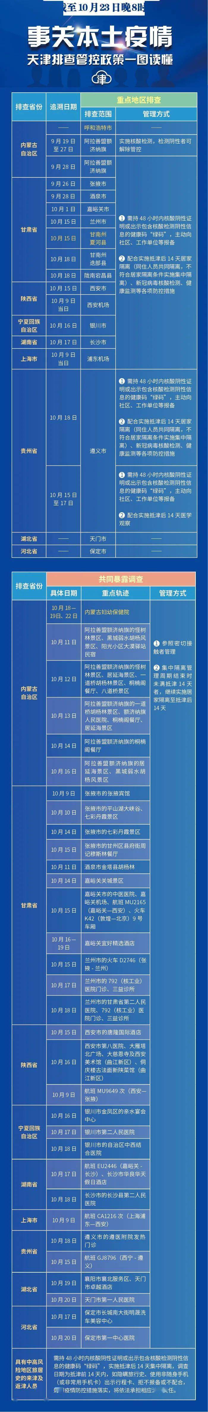 接种|这些人尽快报备！天津继续更新排查管控范围（截至10.23晚8时）