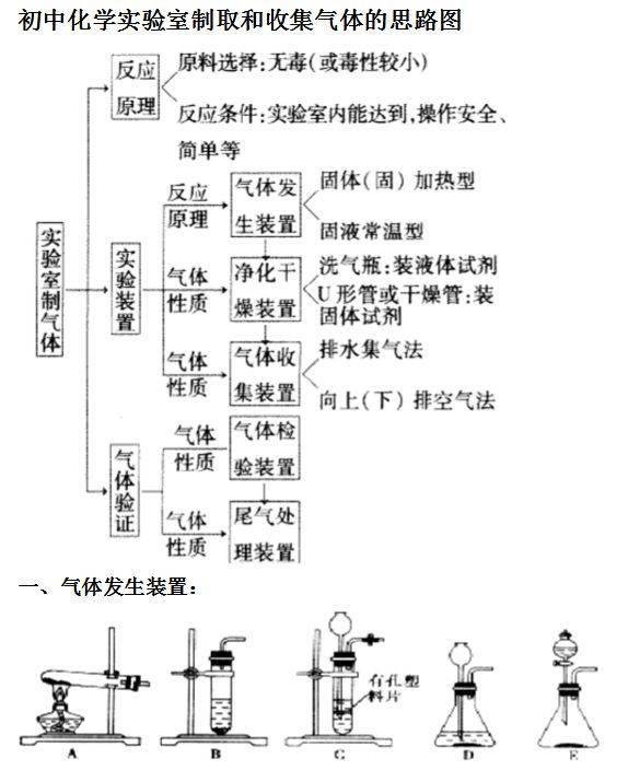 初中化学实验室制取和收集气体的思路图