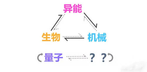 崩坏3怎么看克制