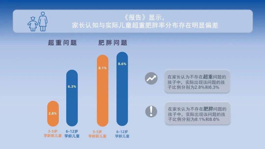 6%和9 2%的超重率与肥胖率