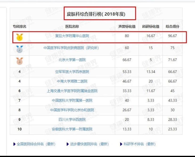 补充全国皮肤科榜首的华山医院，一个面霜做了3年，推迟又推迟