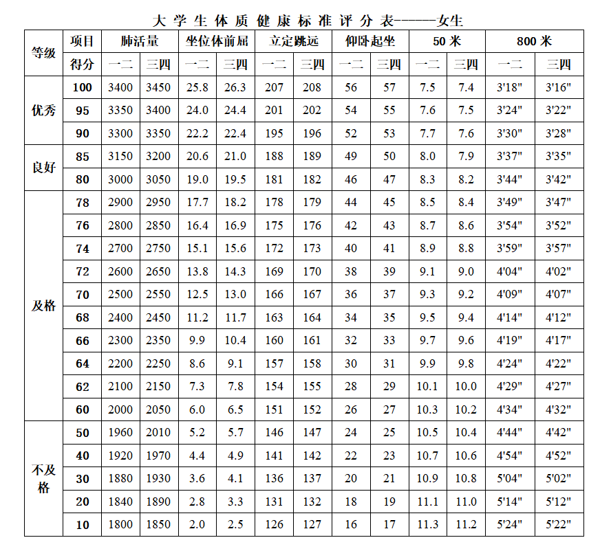 聽說你快要體測了別慌大學體測評分標準來了附各項目通關小技巧