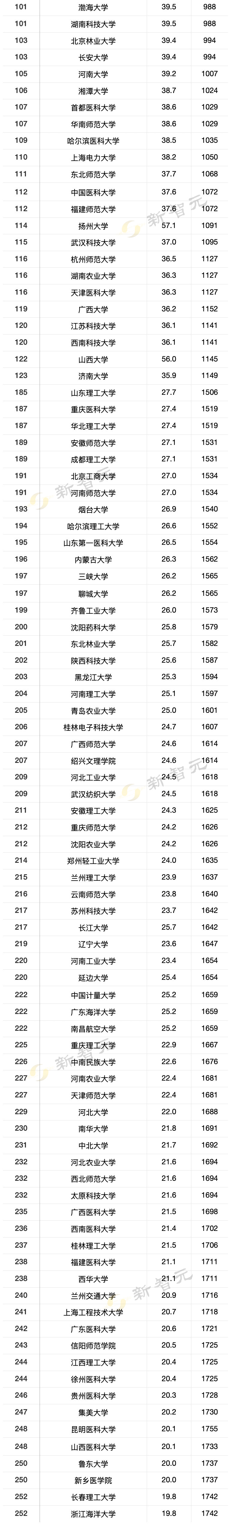 Top|清华大学霸榜计算机学科第一！2022 USNews世界大学排名出炉，计算机前50中国占19个