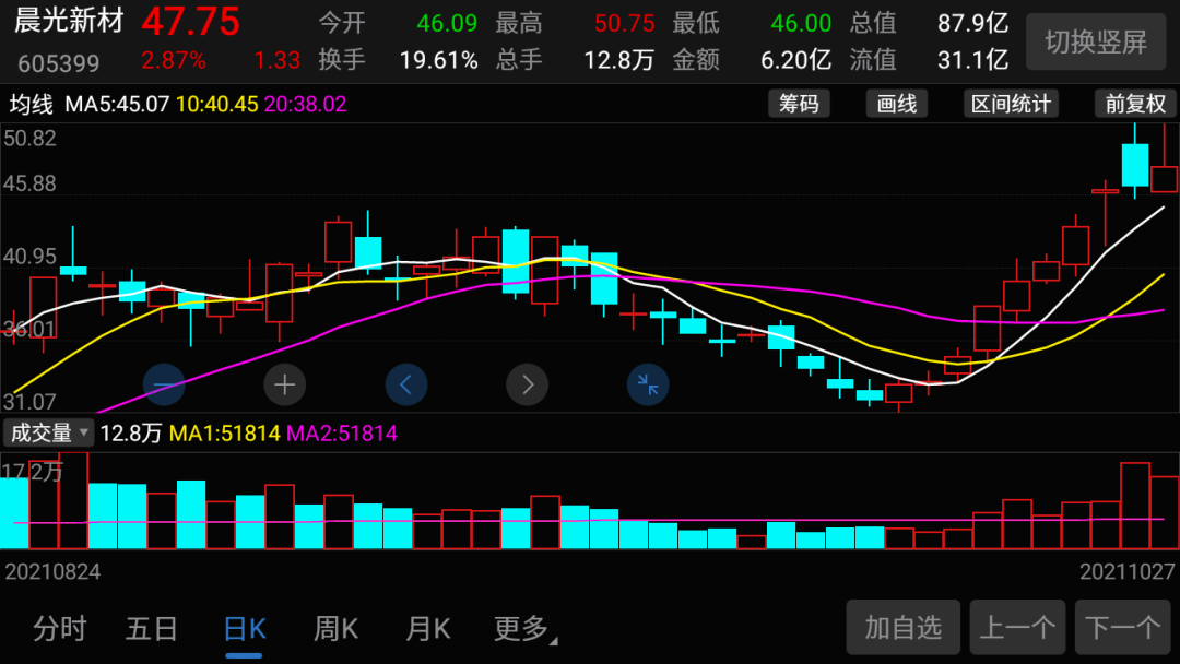 良信股份002706:昨天按照计划买了.二.我的自选