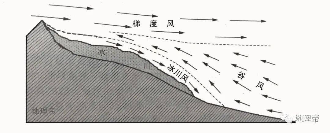 重磅整理高中地理必须要知道的11种风冰川风焚风峡谷风布拉风等