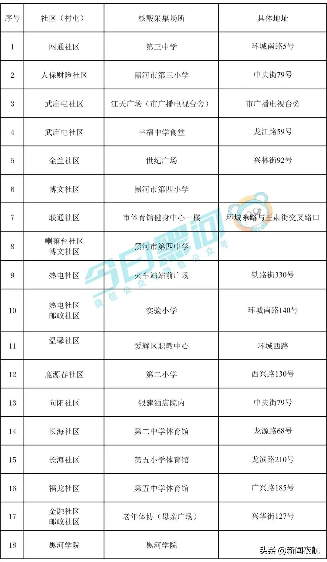 疫情|黑河发现1例确诊病例，轨迹公布！哈尔滨市疾控中心发布最新防控提醒