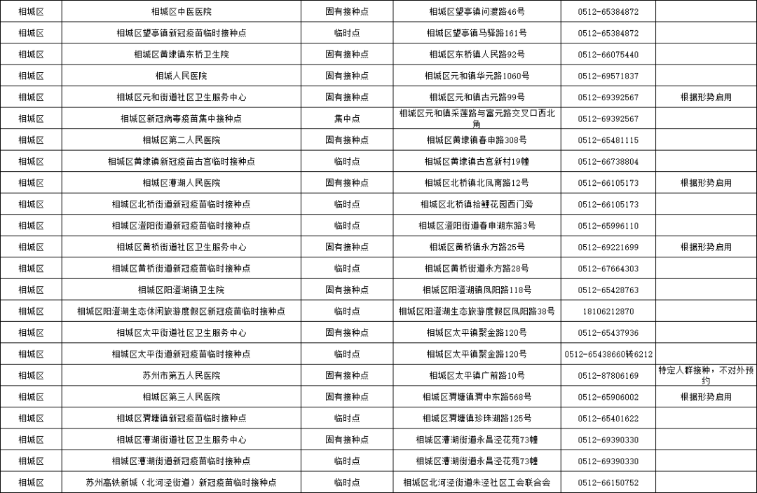 市民|重要提醒！附相城核酸采样服务点、新冠疫苗接种点最新名单