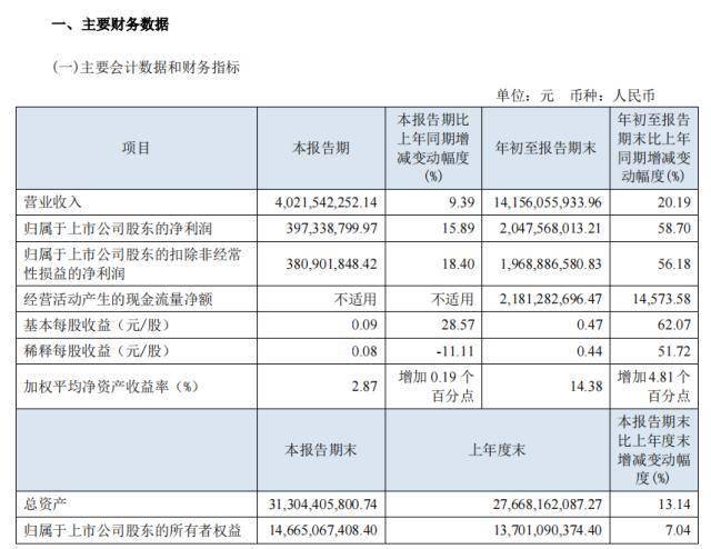 海澜之家三季报营收达141.6亿 较去年同期增加20.19%