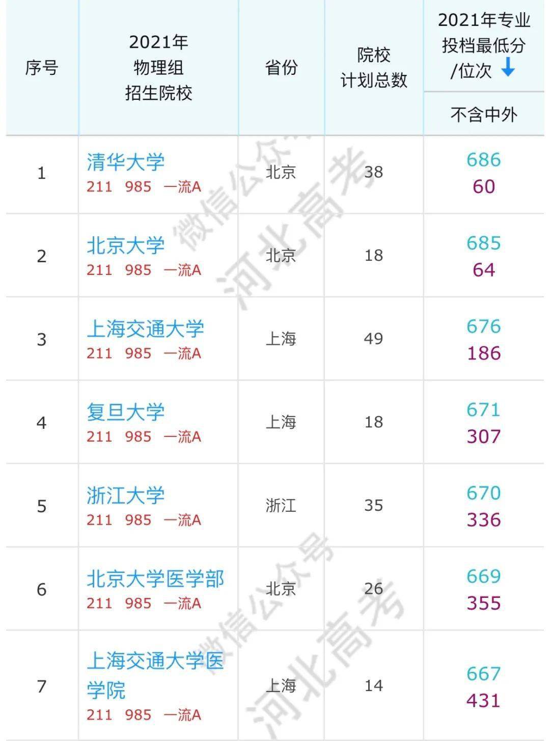 大学|河北高考600分以上的考生可以报哪些学校？有你的目标院校吗？