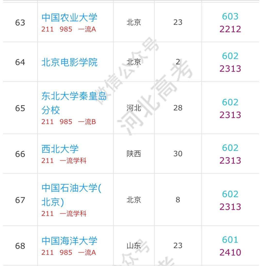 大学|河北高考600分以上的考生可以报哪些学校？有你的目标院校吗？