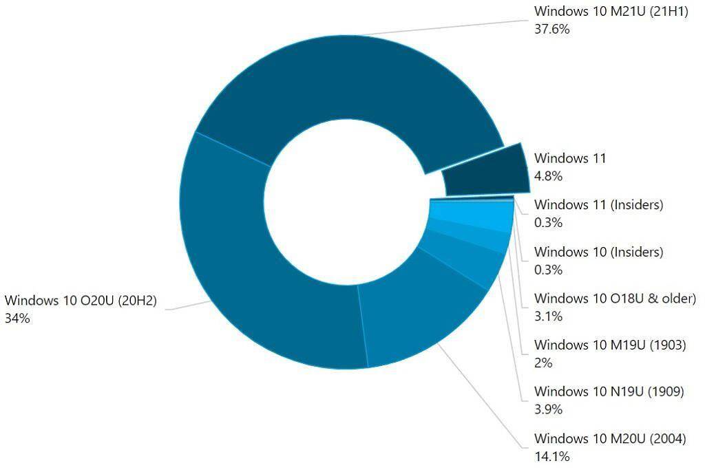 Store|AdDuplex 统计：微软 Win11 在现代 Windows PC 中的占比超 5%