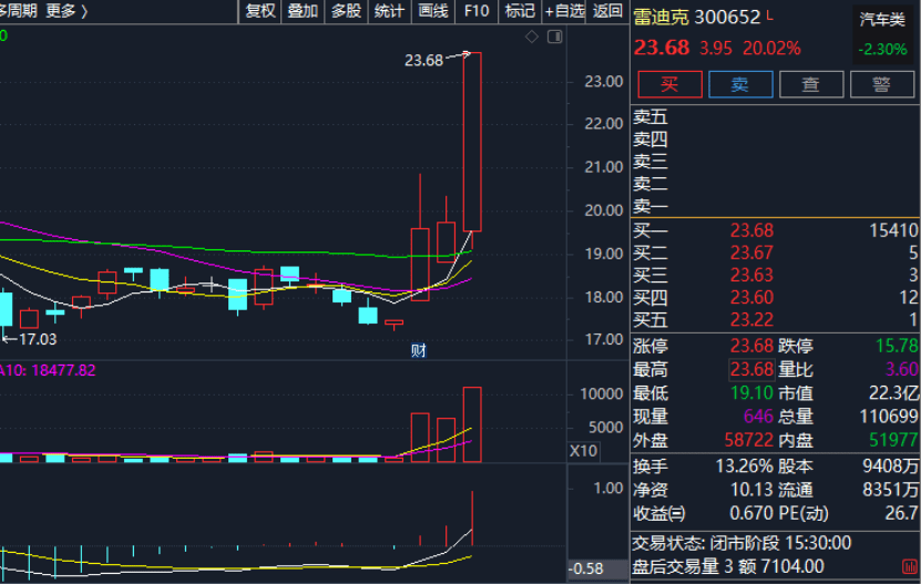 雷迪克董事长涉嫌内幕交易遭立案调查 旗下诡异涨停(图3)
