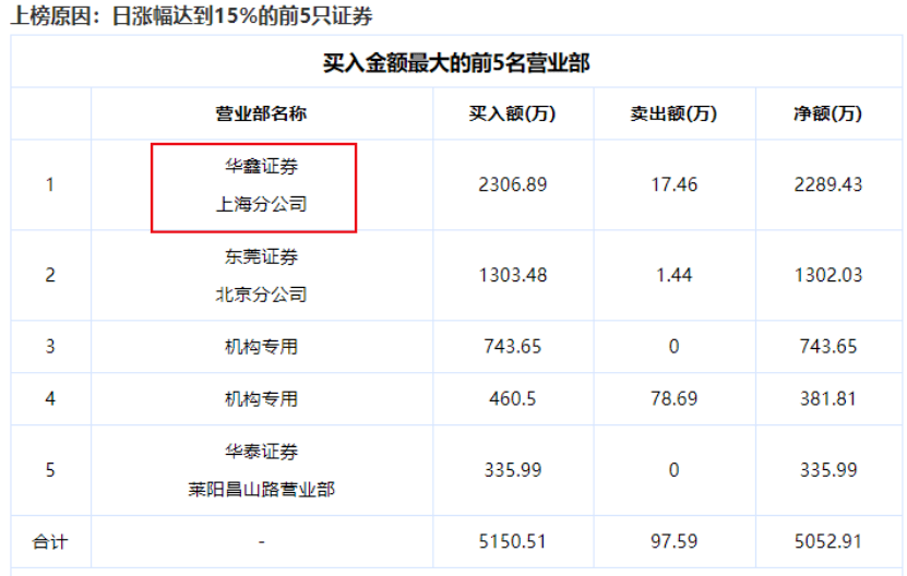 雷迪克董事长涉嫌内幕交易遭立案调查 旗下诡异涨停(图4)