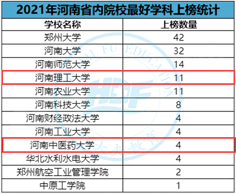 2021年全國最好學科排名出爐河南專升本院校7所