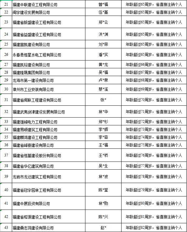 注意該地43位二建註冊證書和執業印章被集中註銷