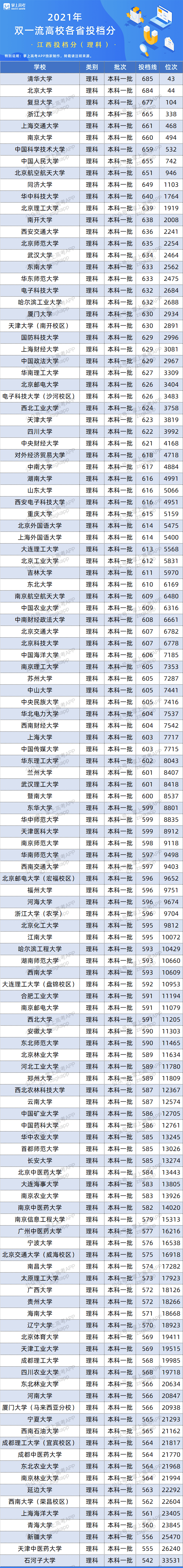 版权|百所“双一流”在26省的录取数据来了！500~650分考生必看！