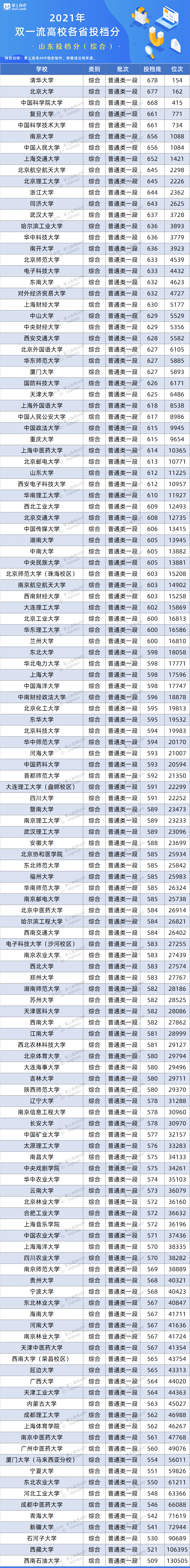 版权|百所“双一流”在26省的录取数据来了！500~650分考生必看！