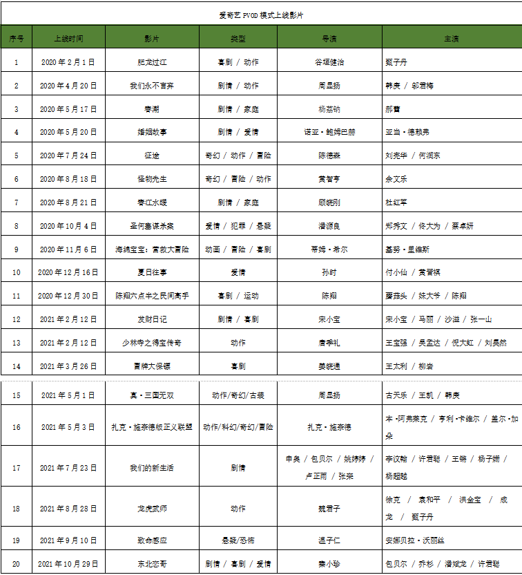 东北|《东北恋哥》上线爱奇艺，高端付费点播模式上线影片已达20部