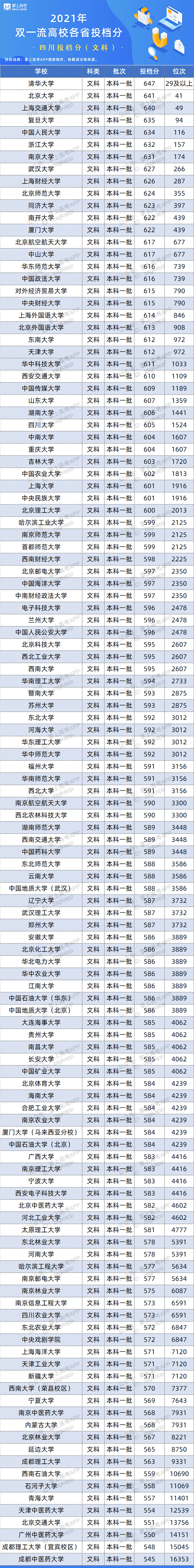 版权|百所“双一流”在26省的录取数据来了！500~650分考生必看！