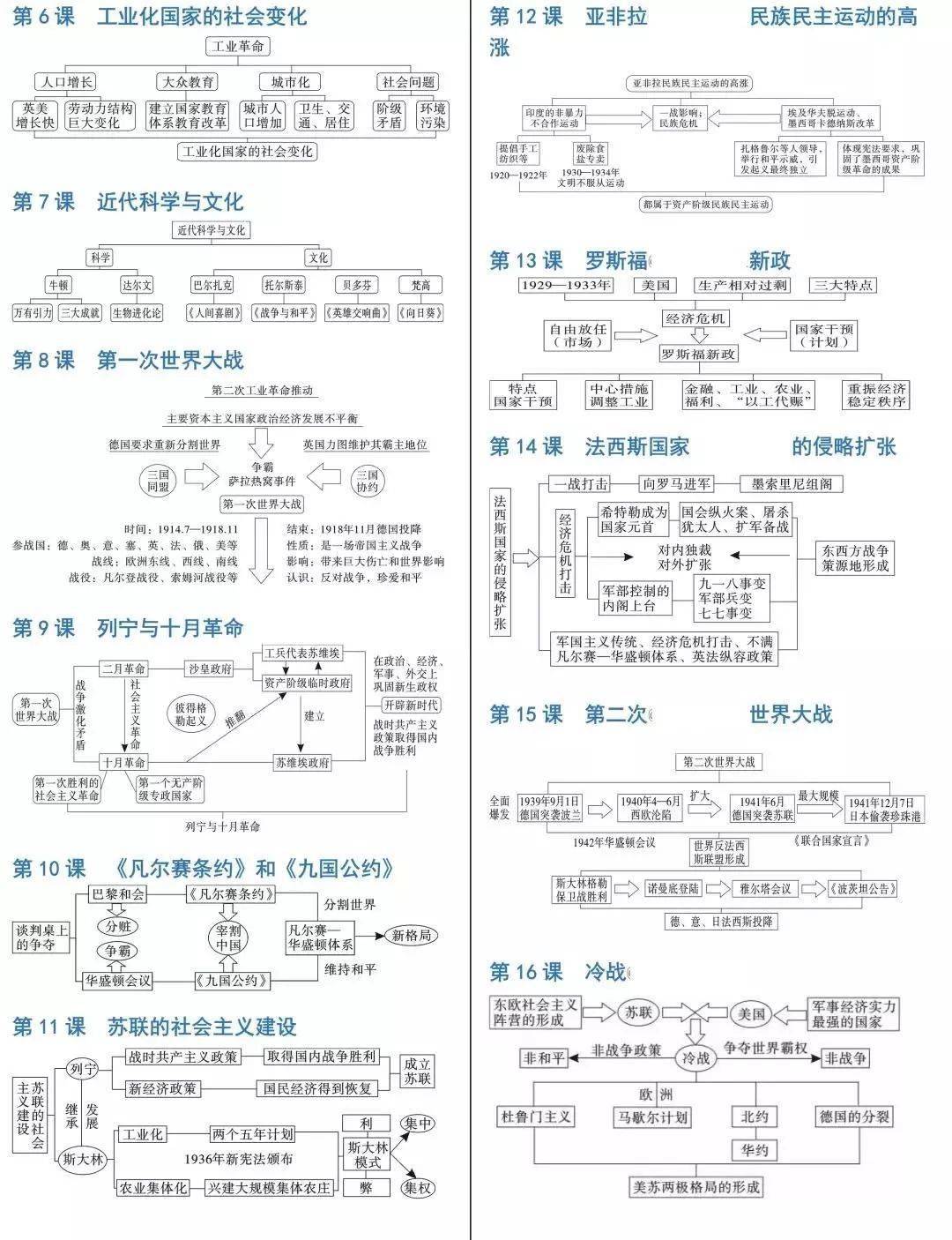 年级|初中历史7-9年级思维导图汇总，把知识连接起来！