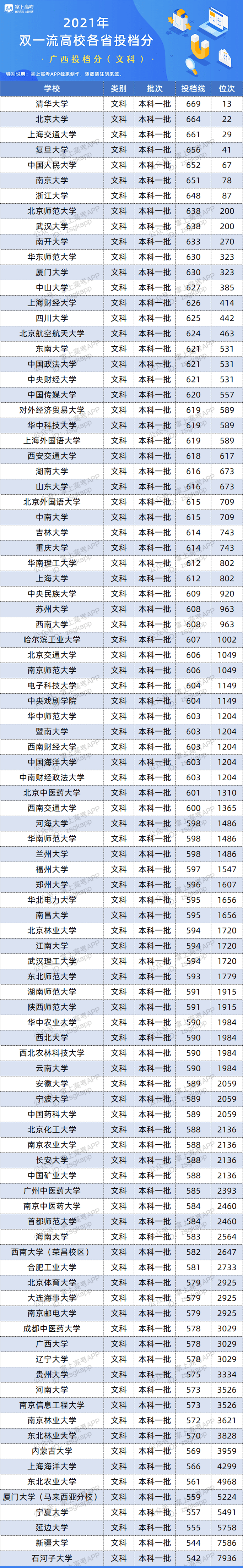 版权|百所“双一流”在26省的录取数据来了！500~650分考生必看！