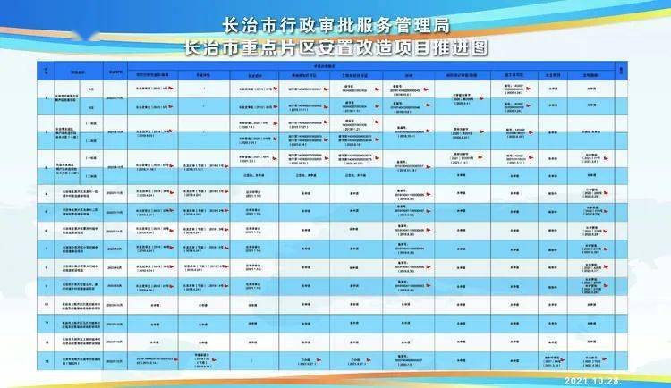 长治市审批局：22个城建重点工程完成立项
