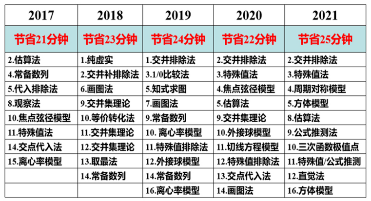 史家昕|2022高考热点新素材：清北学霸揭秘，高考抢分技巧。最全方法指导，抓紧收藏！