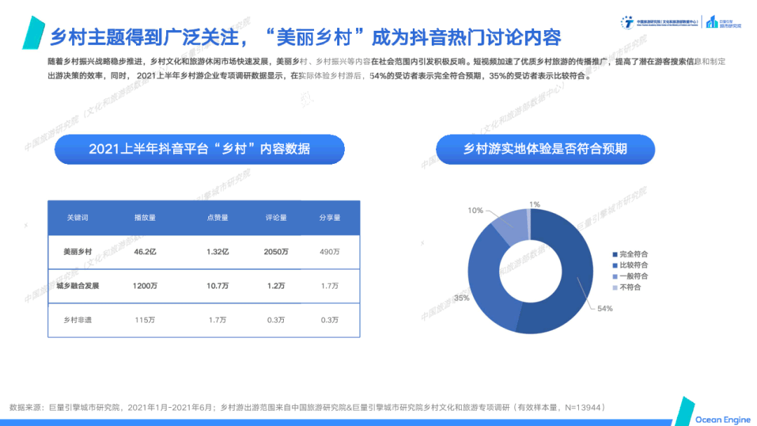 乡村|数据报告丨＂文化赋能旅游，旅游振兴乡村＂-域见中国·2021年文旅行业专题报告