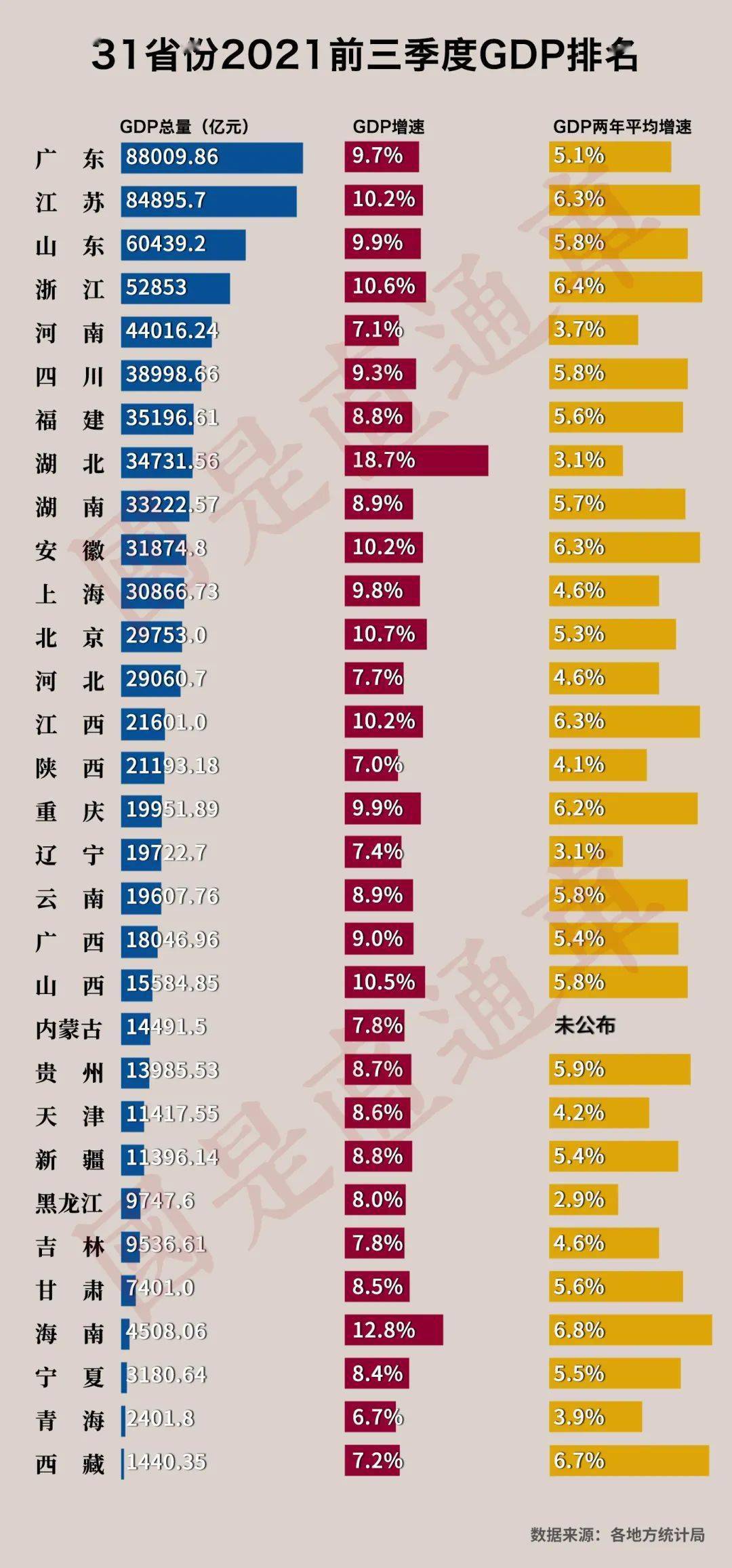 安徽gdp第三季度_31省份公布前三季度GDP数据 鄂琼京增速亮眼